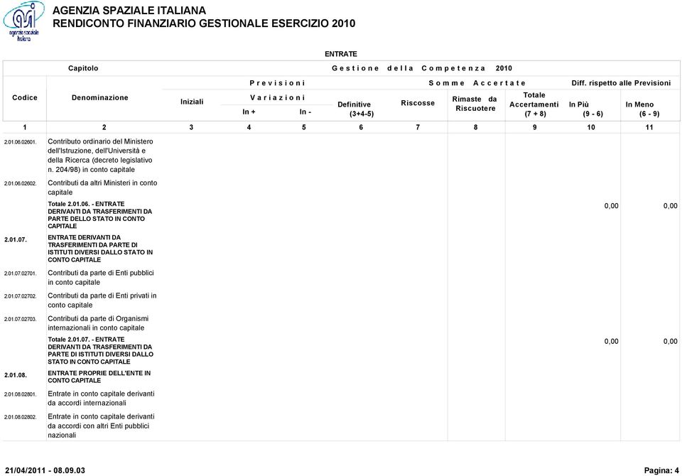 ENTRATE DERIVANTI DA TRASFERIMENTI DA PARTE DI ISTITUTI DIVERSI DALLO STATO IN CONTO CAPITALE 2.01.07.02701. Contributi da parte di Enti pubblici in conto capitale 2.01.07.02702.