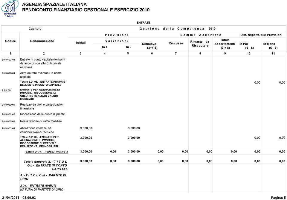 Realizzo da titoli e partecipazioni finanziarie 2.01.09.02902. Riscossione delle quote di prestiti 2.01.09.02903. Realizzazione di valori mobiliari 2.01.09.02904.