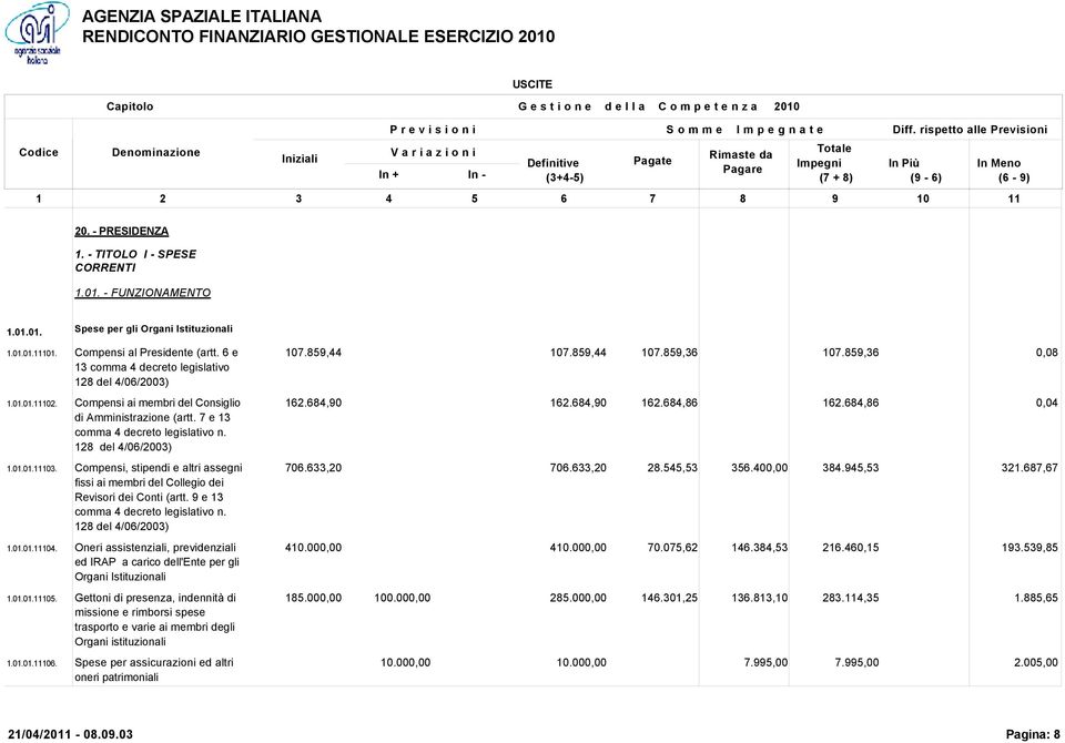 Compensi, stipendi e altri assegni fissi ai membri del Collegio dei Revisori dei Conti (artt. 9 e 13 comma 4 decreto legislativo n. 128 del 4/06/2003) 1.01.01.11104.