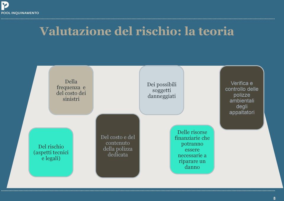 appaltatori Del rischio (aspetti tecnici e legali) Del costo e del contenuto della