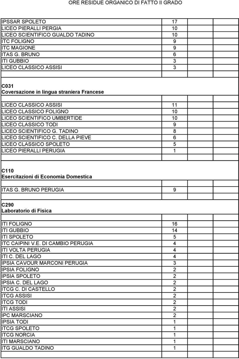 LICEO SCIENTIFICO G. TADINO 8 LICEO SCIENTIFICO C. DELLA PIEVE 6 LICEO CLASSICO SPOLETO 5 LICEO PIERALLI PERUGIA 1 C110 Esercitazioni di Economia Domestica ITAS G.