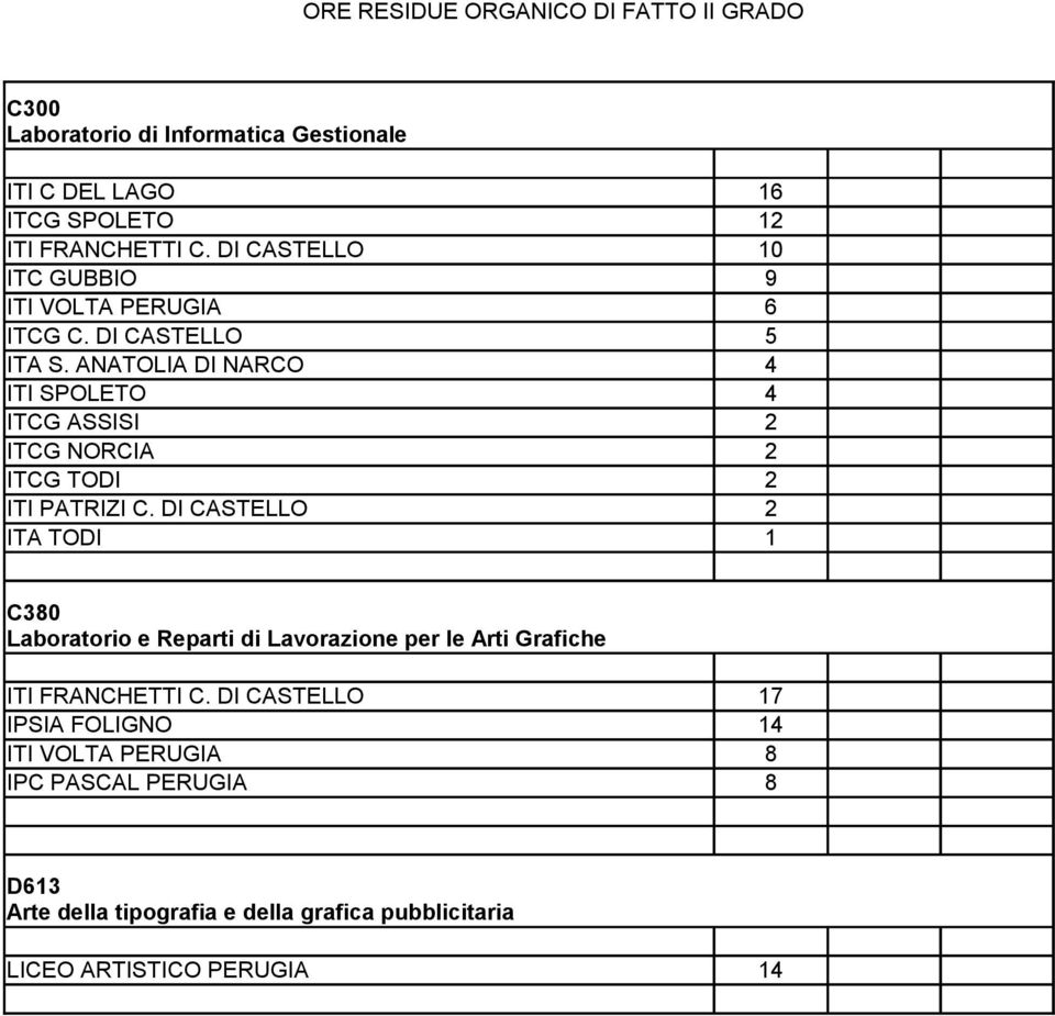 ANATOLIA DI NARCO 4 ITI SPOLETO 4 ITCG ASSISI 2 ITCG NORCIA 2 ITCG TODI 2 ITI PATRIZI C.