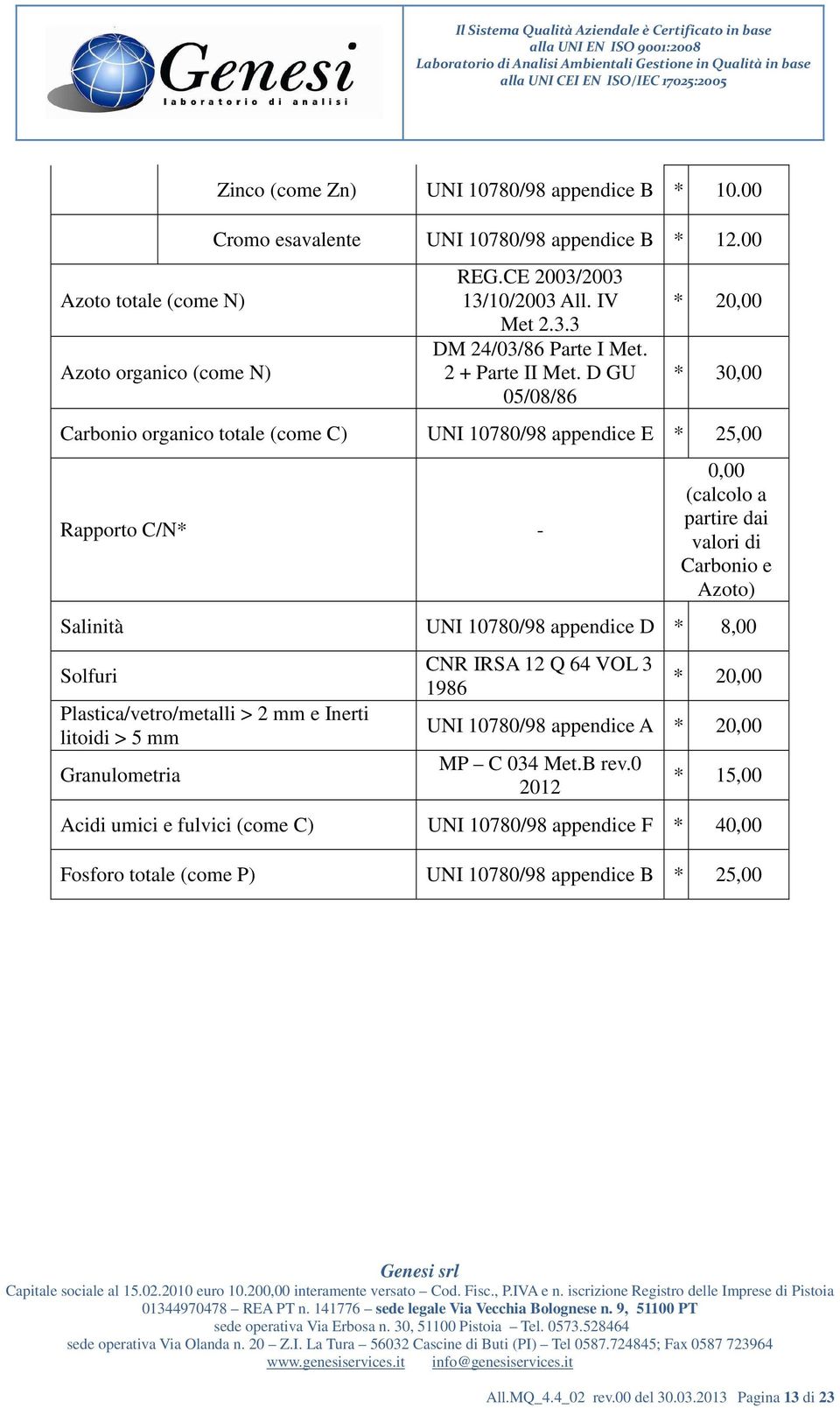 D GU 05/08/86 20,00 30,00 Carbonio organico totale (come C) UNI 10780/98 appendice E Rapporto C/N - 0,00 (calcolo a partire dai valori di Carbonio e Azoto) Salinità UNI 10780/98 appendice D