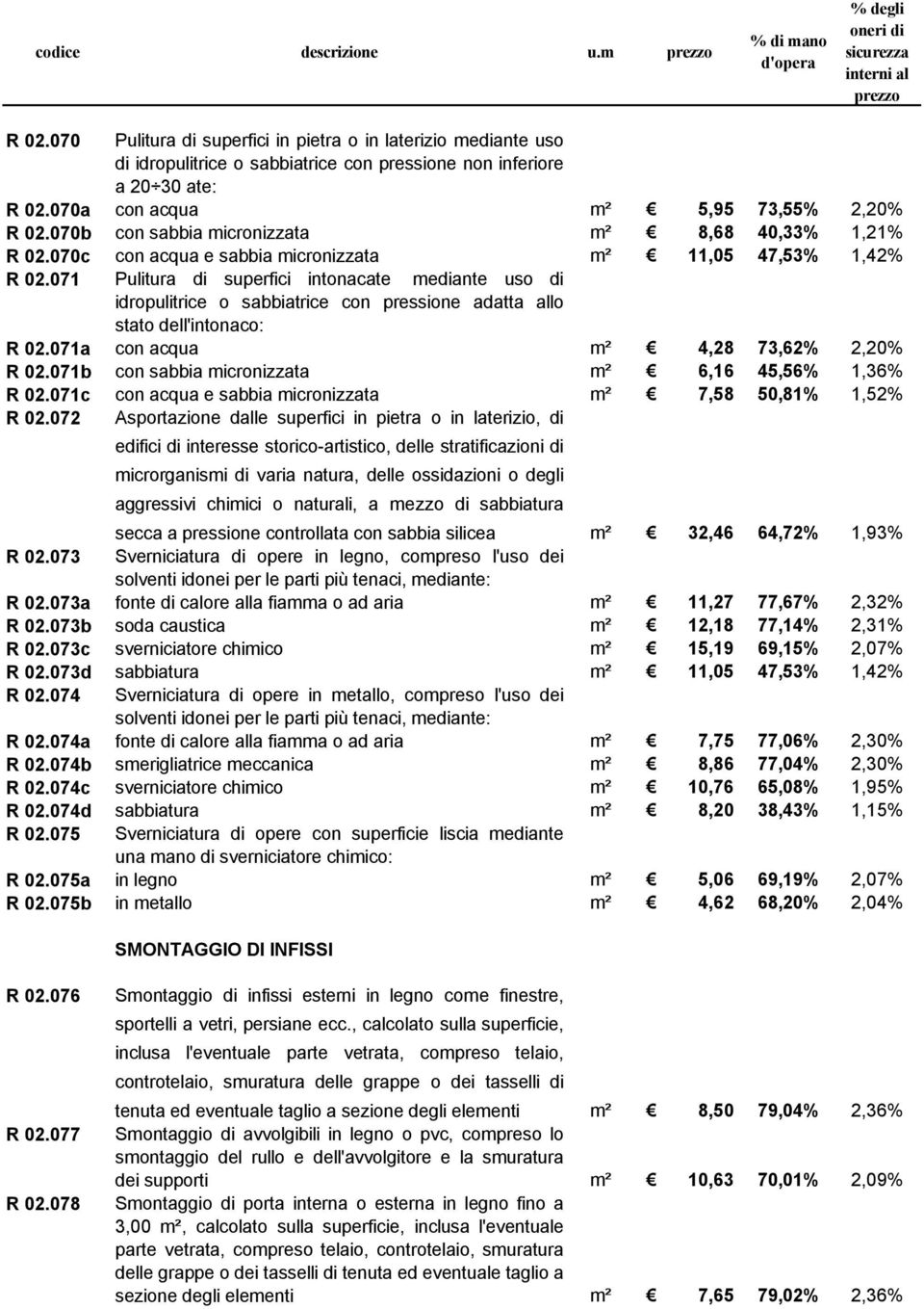 071 Pulitura di superfici intonacate mediante uso di idropulitrice o sabbiatrice con pressione adatta allo stato dell'intonaco: R 02.071a con acqua m² 4,28 73,62% 2,20% R 02.