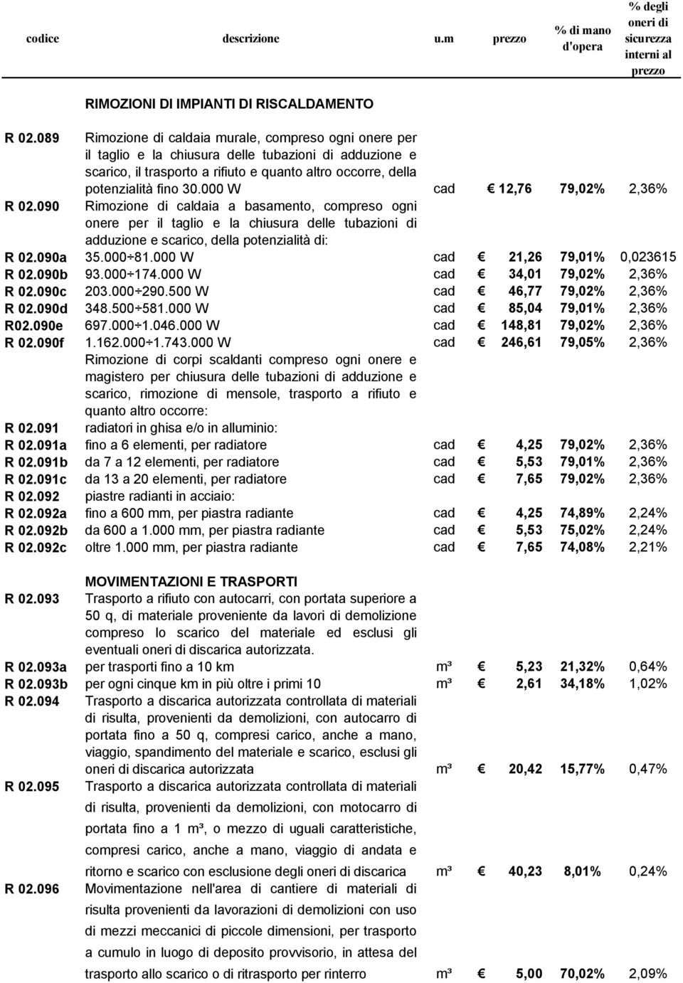 000 W cad 12,76 79,02% 2,36% R 02.090 Rimozione di caldaia a basamento, compreso ogni onere per il taglio e la chiusura delle tubazioni di adduzione e scarico, della potenzialità di: R 02.090a 35.