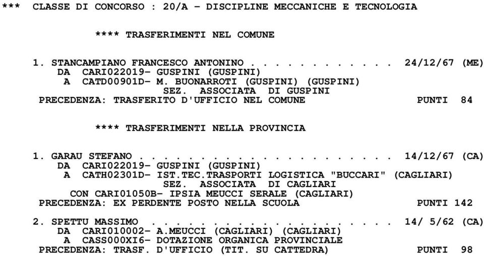 ASSOCIATA DI GUSPINI PRECEDENZA: TRASFERITO D'UFFICIO NEL COMUNE PUNTI 84 1. GARAU STEFANO..................... 14/12/67 (CA) DA CARI022019- GUSPINI (GUSPINI) A CATH02301D- IST.TEC.
