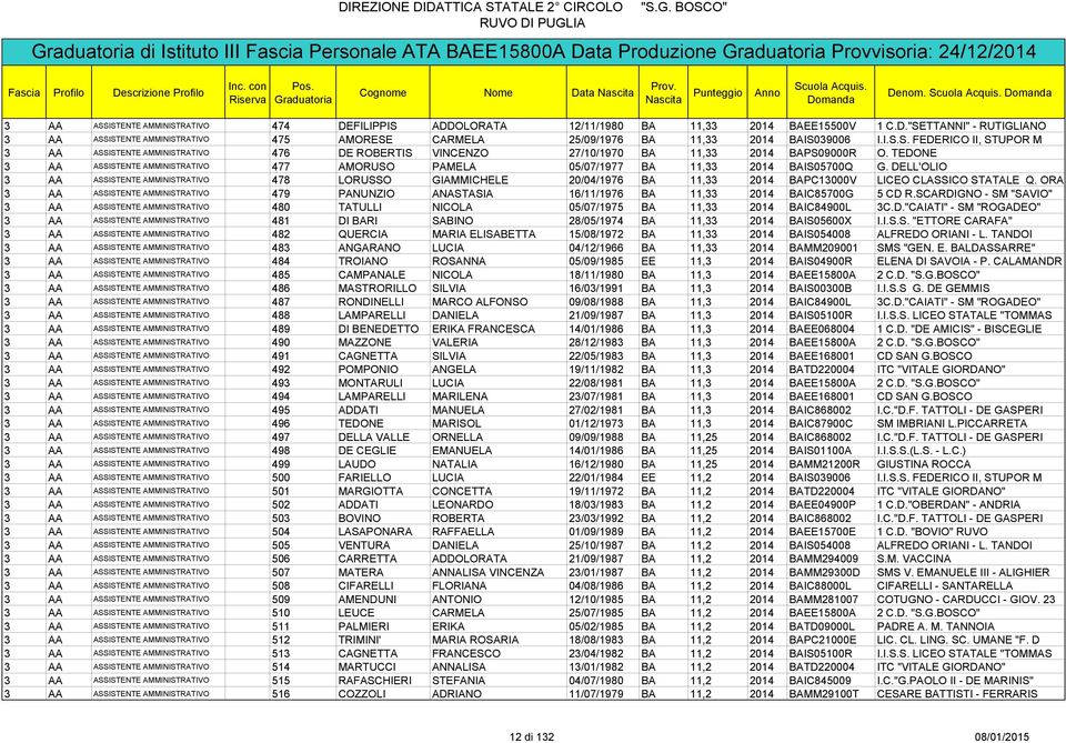 TEDONE 3 AA ASSISTENTE AMMINISTRATIVO 477 AMORUSO PAMELA 05/07/1977 BA 11,33 2014 BAIS05700Q G.