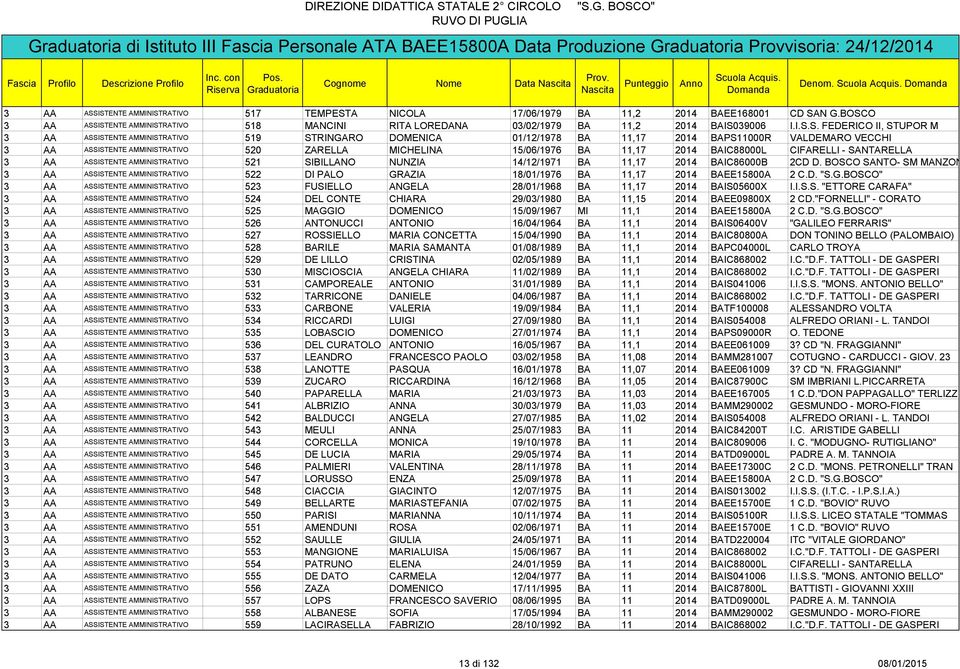 11,17 2014 BAPS11000R VALDEMARO VECCHI 3 AA ASSISTENTE AMMINISTRATIVO 520 ZARELLA MICHELINA 15/06/1976 BA 11,17 2014 BAIC88000L CIFARELLI - SANTARELLA 3 AA ASSISTENTE AMMINISTRATIVO 521 SIBILLANO