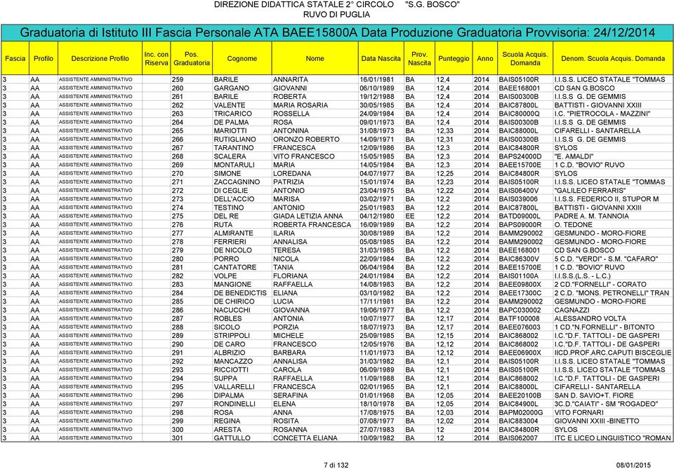 BOSCO 3 AA ASSISTENTE AMMINISTRATIVO 261 BARILE ROBERTA 19/12/1988 BA 12,4 2014 BAIS00300B I.I.S.S G.