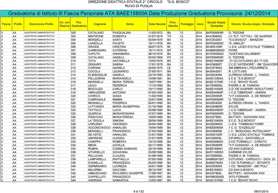 TATTOLI - DE GASPERI 3 AA ASSISTENTE AMMINISTRATIVO 304 MONDELLI SANTA 03/04/1978 BA 12 2014 BAIC832007 "S.G.BOSCO" - MANZONI 3 AA ASSISTENTE AMMINISTRATIVO 305 LANZOLLA FAUSTO 19/11/1976 BA 12 2014 BAPS24000D "E.