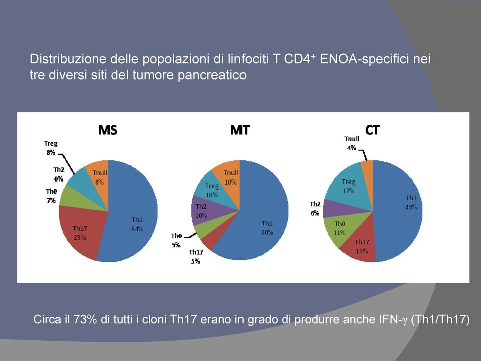 tumore pancreatico Circa il 73% di tutti i cloni