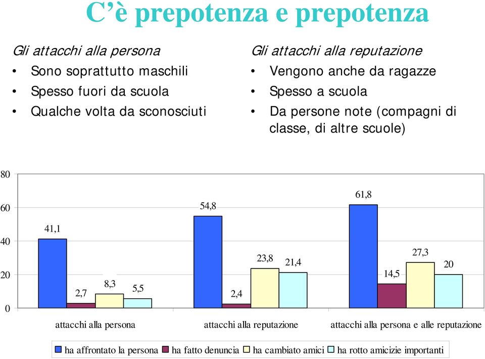 altre scuole) 80 60 54,8 61,8 40 20 0 41,1 27,3 23,8 21,4 20 14,5 8,3 2,7 5,5 2,4 attacchi alla persona attacchi alla