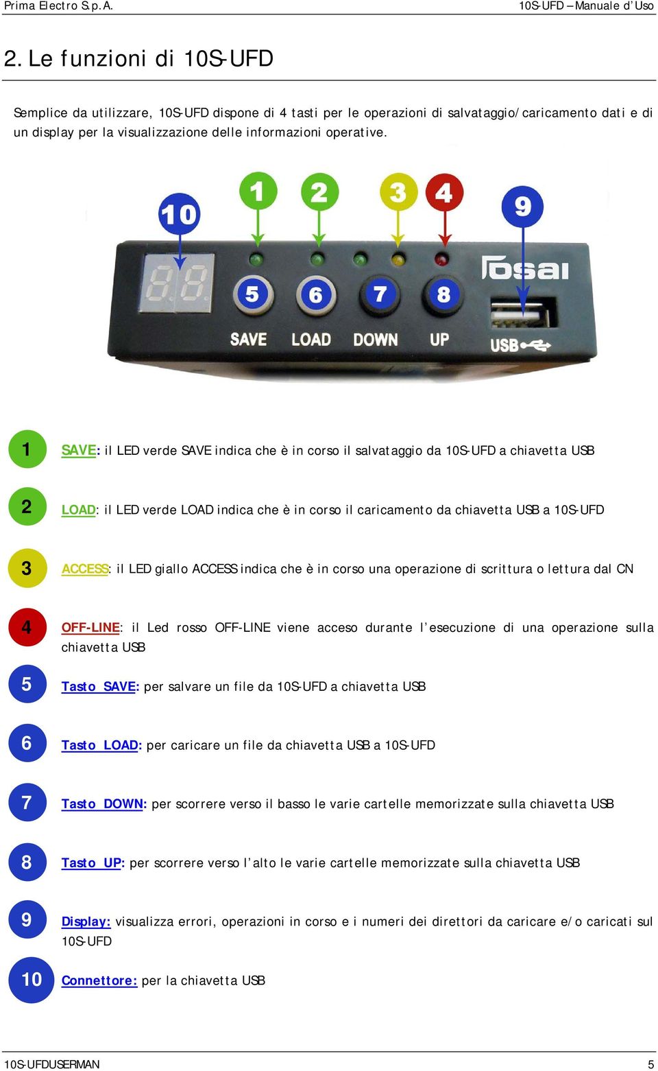 giallo ACCESS indica che è in corso una operazione di scrittura o lettura dal CN 4 5 OFF-LINE: il Led rosso OFF-LINE viene acceso durante l esecuzione di una operazione sulla chiavetta USB Tasto