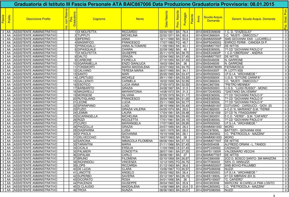 D. "D'AZEGLIO" 0 3 AA ASSISTENTE AMMINISTRATIVO 2 TUPPUTI MICH