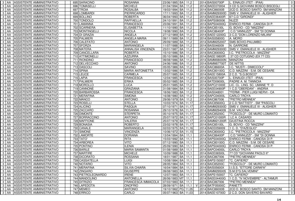 GIOVANNI BOSCO BISCEGLI 0 3 AA ASSISTENTE AMMINISTRATIVO 697 TROIA ROSALBA 19/03/1994 BA 11,2 2014 BAIC86000B 2CD D.