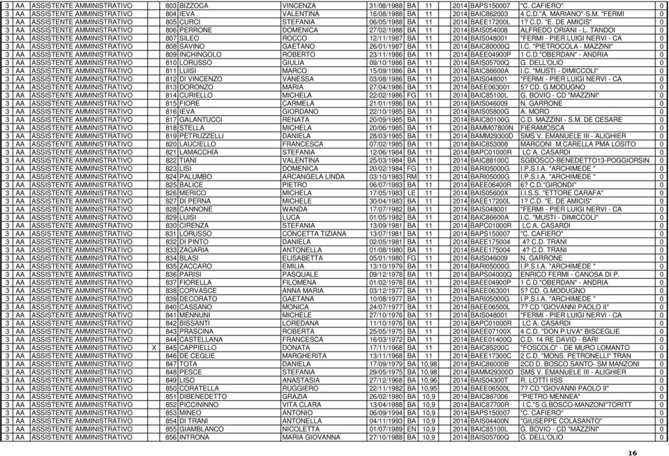 DE AMICIS" 0 3 AA ASSISTENTE AMMINISTRATIVO 806 PERRONE DOMENICA 27/02/1988 BA 11 2014 BAIS054008 ALFREDO ORIANI - L.