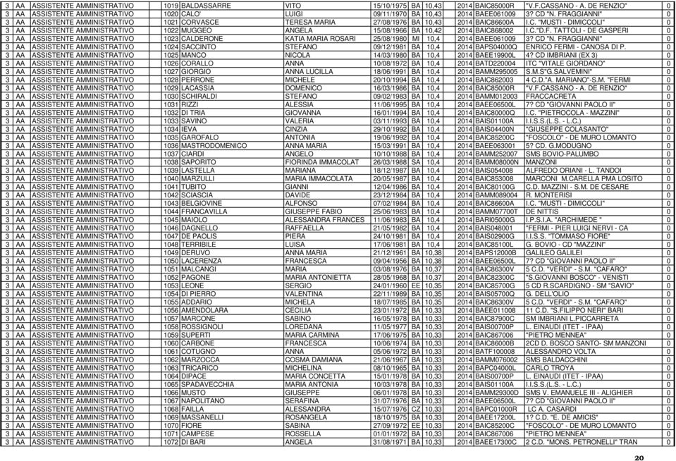 FRAGGIANNI" 0 3 AA ASSISTENTE AMMINISTRATIVO 1021 CORVASCE TERESA MARIA 27/08/1976 BA 10,43 2014 BAIC86600A I.C. "MUSTI - DIMICCOLI" 0 3 AA ASSISTENTE AMMINISTRATIVO 1022 MUGGEO ANGELA 15/08/1966 BA 10,42 2014 BAIC868002 I.