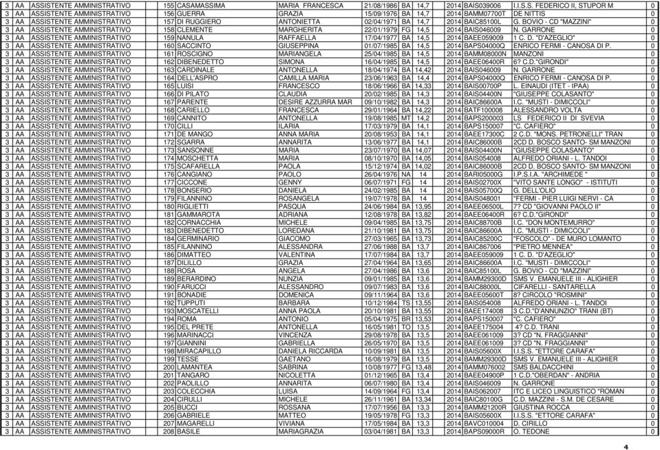 DE NITTIS 0 ISTENTE AMMINISTRATIVO 157 DI RUGGIERO ANTONIETTA 02/04/1971 BA 14,7 2014 BAIC85100L G.