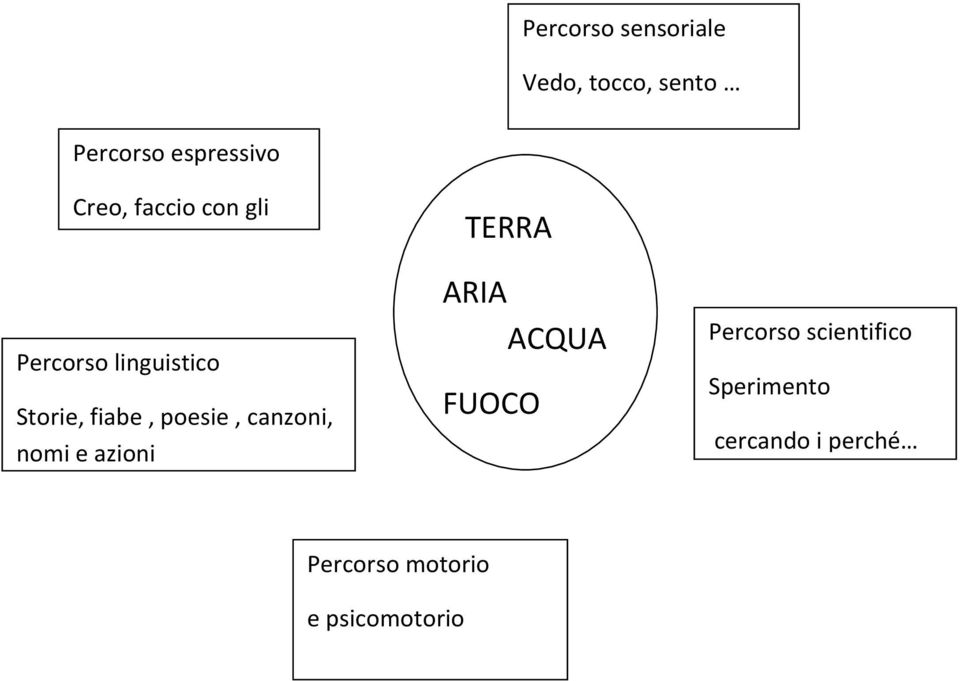 poesie, canzoni, nomi e azioni TERRA ARIA ACQUA FUOCO Percorso