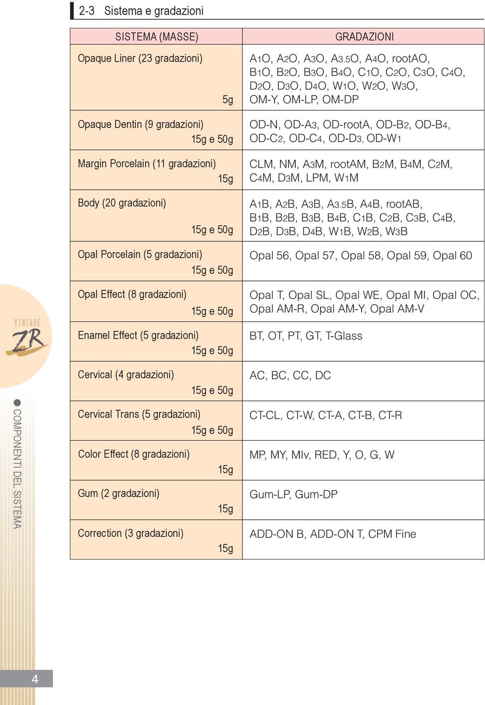 OD-rootA, OD-B2, OD-B4, OD-C2, OD-C4, OD-D3, OD-W1 CLM, NM, A3M, rootam, B2M, B4M, C2M, C4M, D3M, LPM, W1M Body (20 gradazioni) 15g e 50g A1B, A2B, A3B, A3.