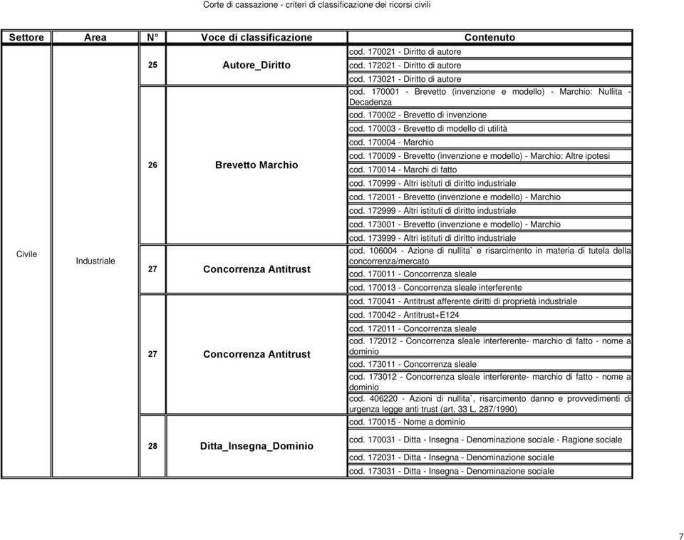 170004 - Marchio cod. 170009 - Brevetto (invenzione e modello) - Marchio: Altre ipotesi cod. 170014 - Marchi di fatto cod. 170999 - Altri istituti di diritto industriale cod.