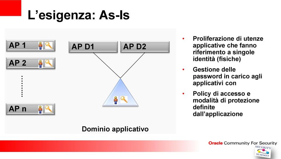 riferimento a singole identità (fisiche) Gestione delle password in