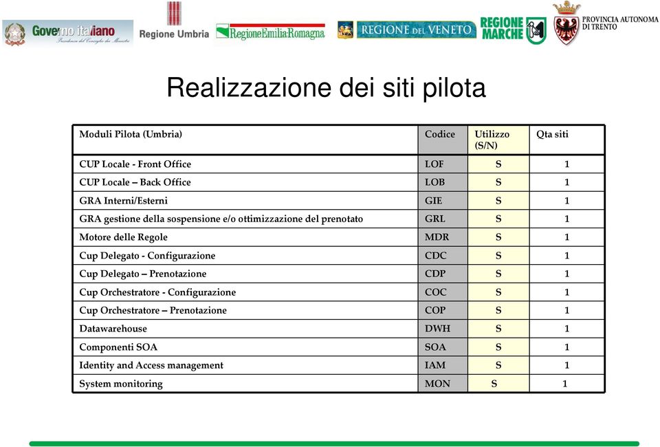 Regole MDR S 1 Cup Delegato Configurazione CDC S 1 Cup Delegato Prenotazione CDP S 1 Cup Orchestratore Configurazione COC S 1 Cup