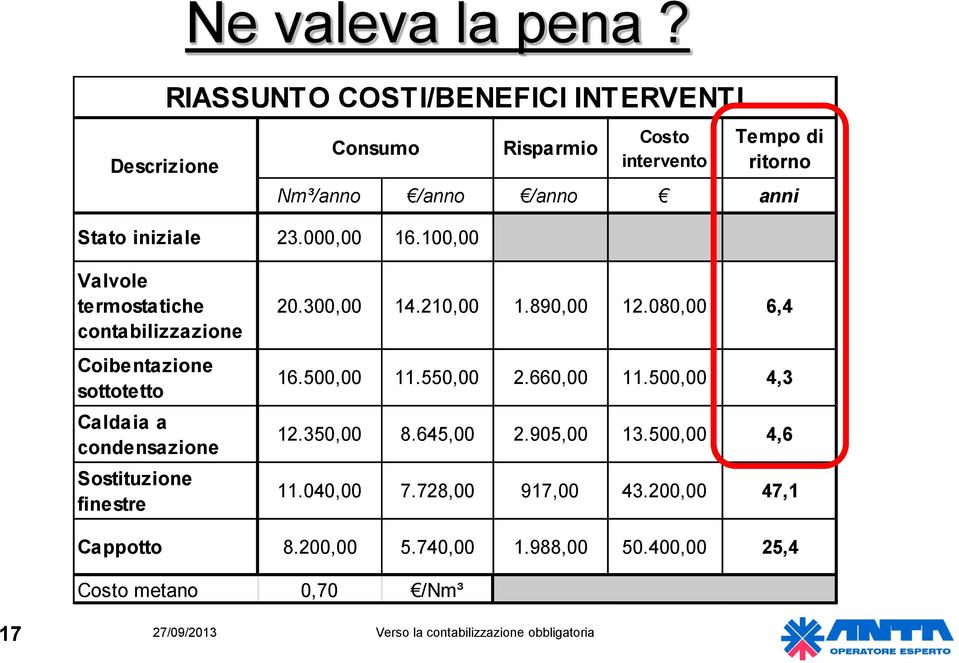 000,00 16.100,00 Valvole termostatiche contabilizzazione Coibentazione sottotetto Caldaia a condensazione Sostituzione finestre 20.300,00 14.