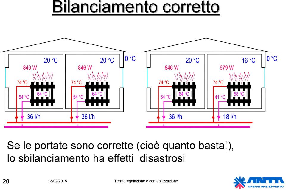 ), lo sbilanciamento ha effetti