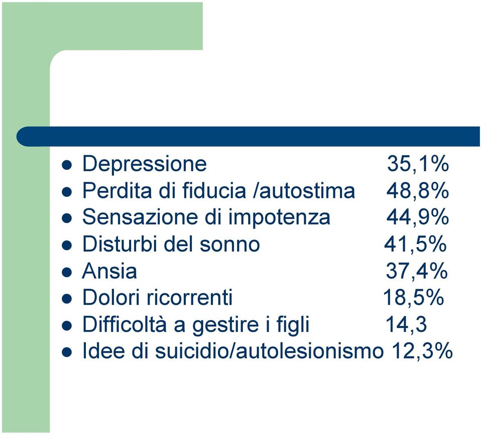 Ansia 37,4%! Dolori ricorrenti 18,5%!