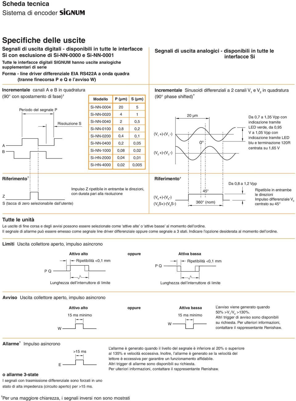 tutte le interfacce Si Incrementale canali A e B in quadratura (90 con spostamento di fase) Modello P (µm) S (µm) Incrementale Sinusoidi differenziali a 2 canali V 1 e V 2 in quadratura (90 phase