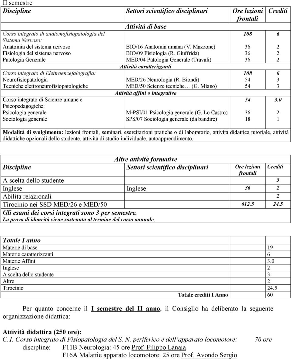 Sociologia generale Attività di base BIO/6 Anatomia umana (V. Mazzone) BIO/09 Fisiologia (R. Giuffrida) MED/04 Patologia Generale (Travali) Attività caratterizzanti MED/6 Neurologia (R.