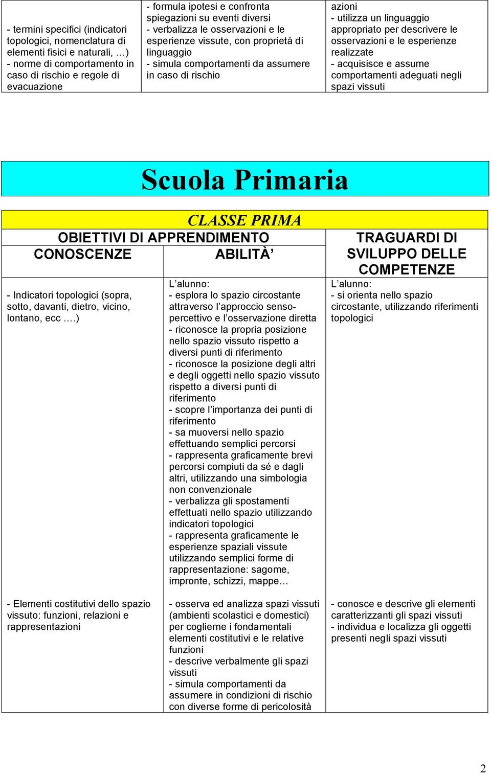 per descrivere le osservazioni e le esperienze realizzate - acquisisce e assume comportamenti adeguati negli spazi vissuti Scuola Primaria CLASSE PRIMA - Indicatori topologici (sopra, sotto, davanti,