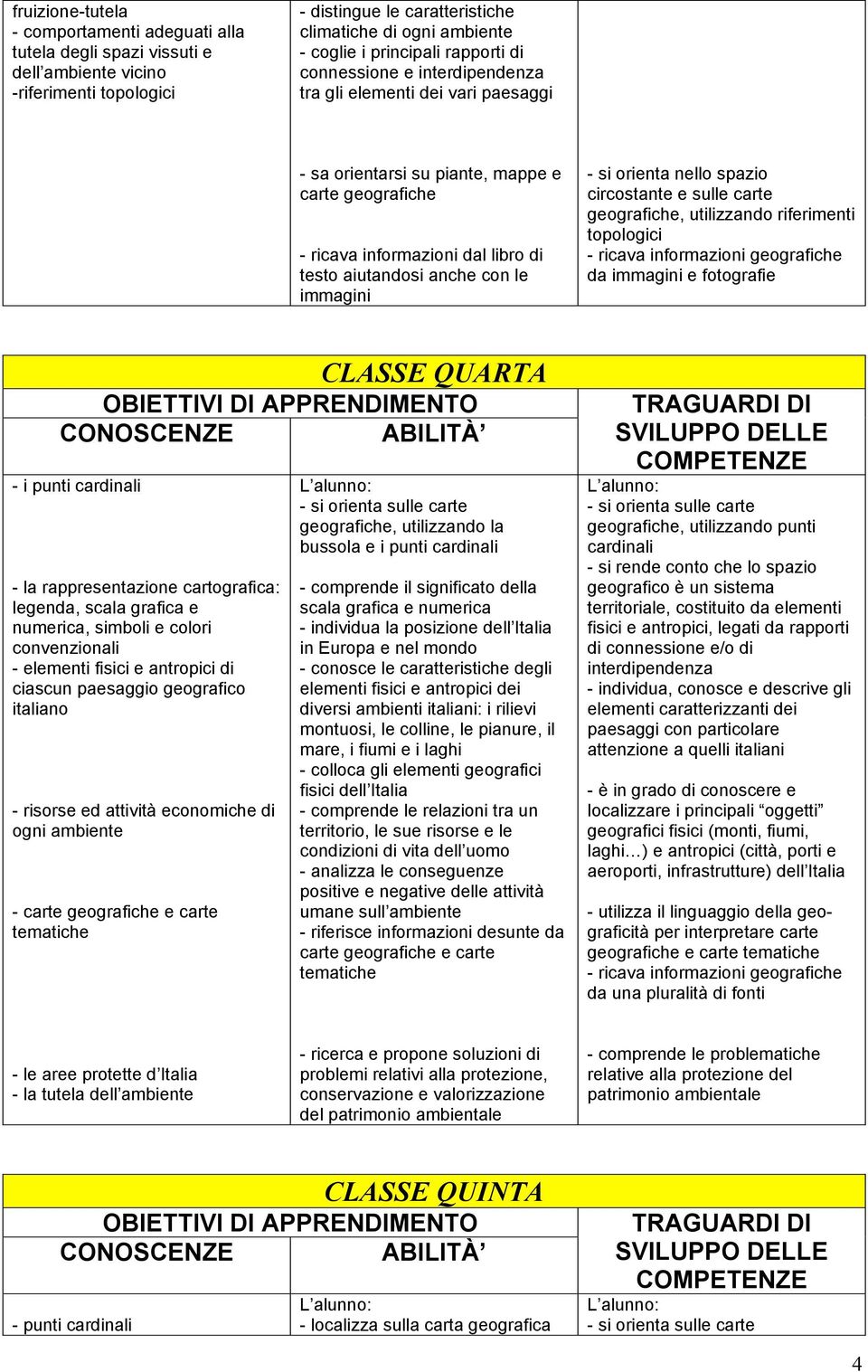 con le immagini - si orienta nello spazio circostante e sulle carte geografiche, utilizzando riferimenti topologici - ricava informazioni geografiche da immagini e fotografie CLASSE QUARTA - i punti