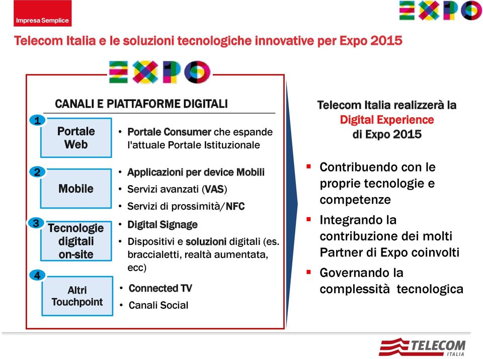 (VAS) Servizi di prossimità/nfc 3 Digital Signage 4 Altri Touchpoint Dispositivi e soluzioni digitali (es.