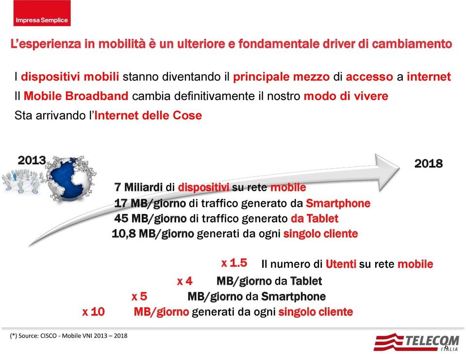 Miliardi di dispositivi su rete mobile 45 MB/giorno di traffico generato da Tablet 10,8 MB/giorno generati da ogni singolo cliente x 10 x 1.