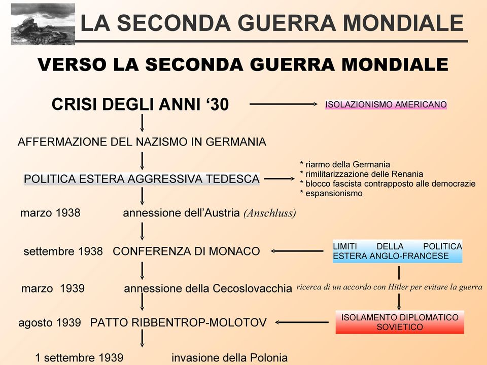 democrazie * espansionismo marzo 1938 annessione dell Austria (Anschluss) settembre 1938 CONFERENZA DI MONACO LIMITI DELLA POLITICA ESTERA ANGLO-FRANCESE