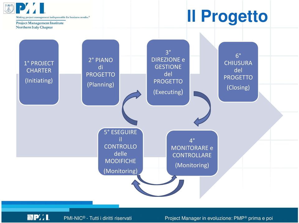 (Executing) 6 CHIUSURA del PROGETTO (Closing) 5 ESEGUIRE il