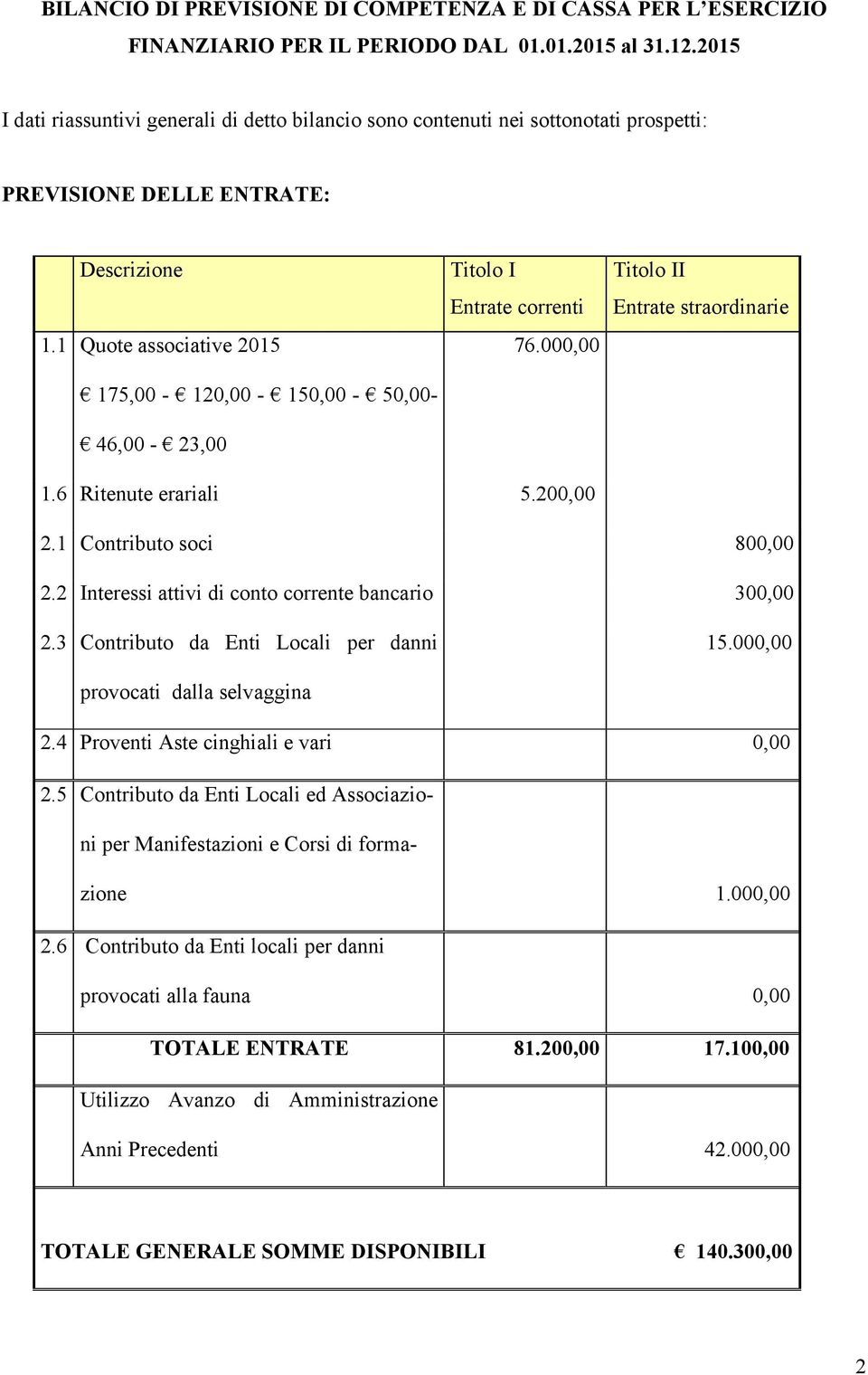 1 Quote associative 2015 175,00-120,00-150,00-50,00-46,00-23,00 Titolo I Entrate correnti 76.000,00 Titolo II Entrate straordinarie 1.6 Ritenute erariali 5.200,00 2.1 Contributo soci 800,00 2.