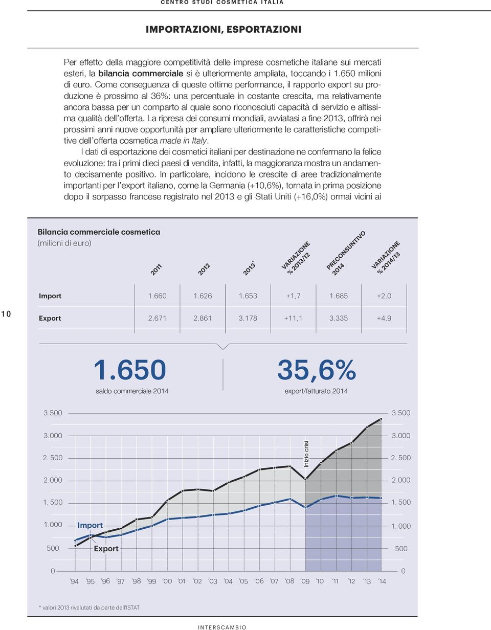 Come conseguenza di queste ottime performance, il rapporto export su produzione è prossimo al 36%: una percentuale in costante crescita, ma relativamente ancora bassa per un comparto al quale sono