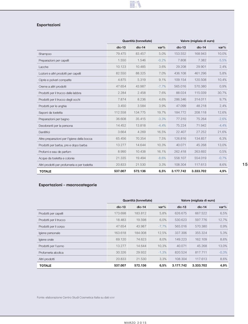 508 10,4% Creme a altri prodotti 47.654 43.987-7,7% 565.016 570.380 0,9% Prodotti per il trucco delle labbra 2.284 2.458 7,6% 88.024 115.039 30,7% Prodotti per il trucco degli occhi 7.874 8.