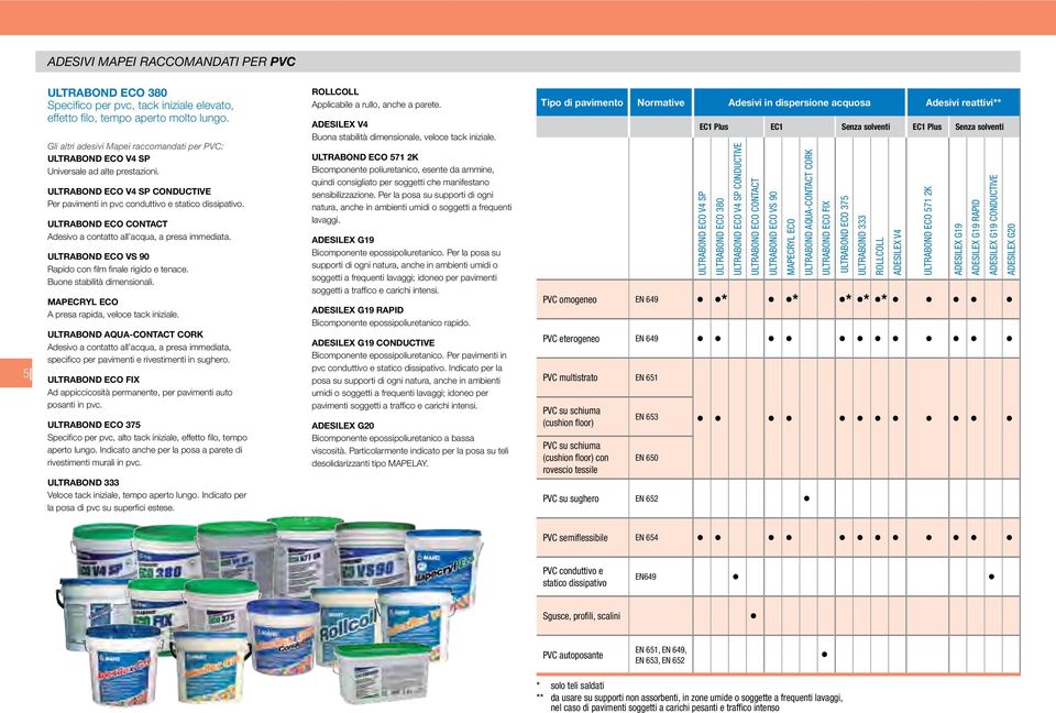Ultrabond Eco Contact Adesivo a contatto all acqua, a presa immediata. Ultrabond Eco VS 90 Rapido con film finale rigido e tenace. Buone stabilità dimensionali.