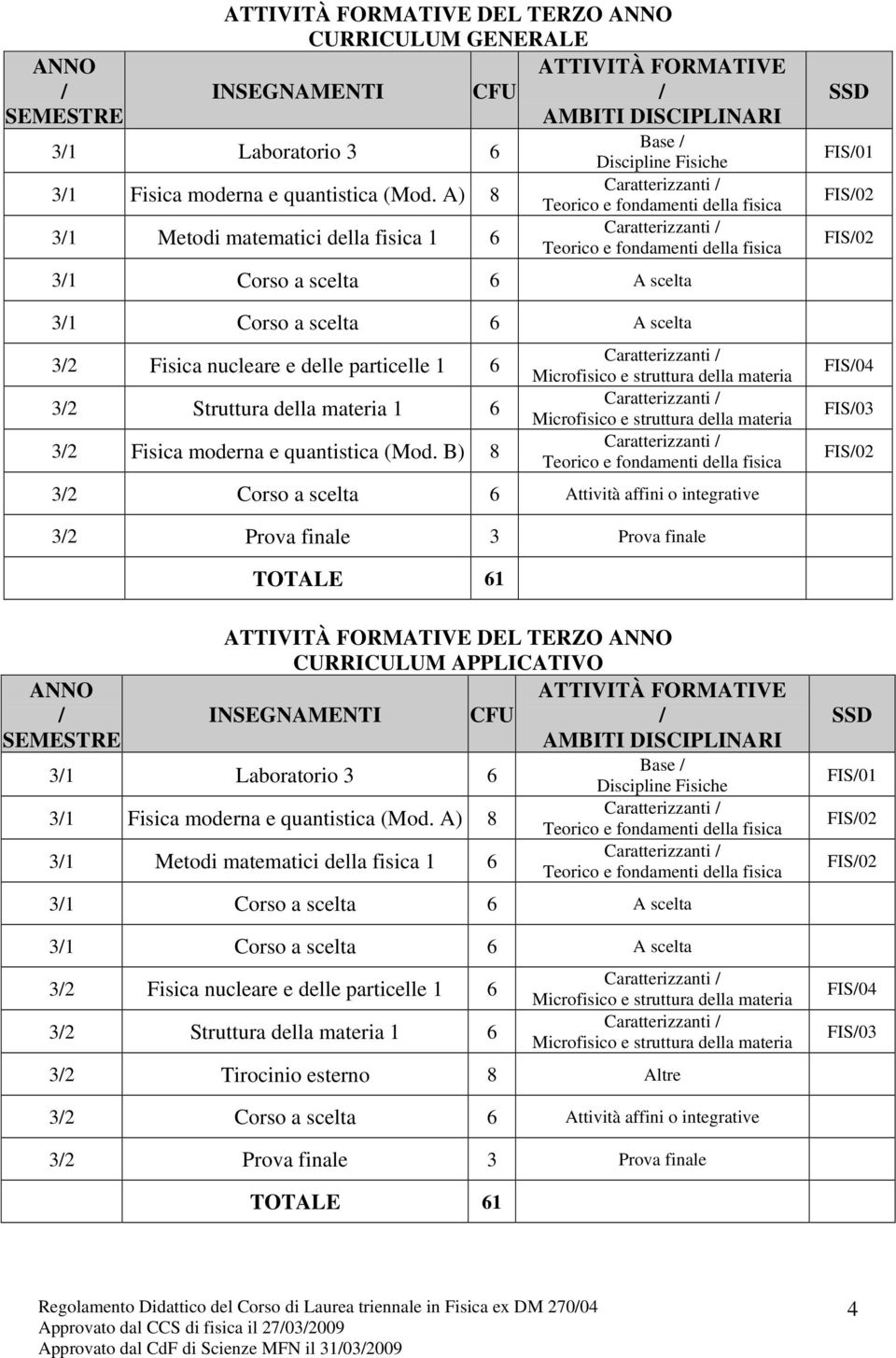 delle particelle 1 6 3/2 Struttura della materia 1 6 3/2 Fisica moderna e quantistica (Mod.