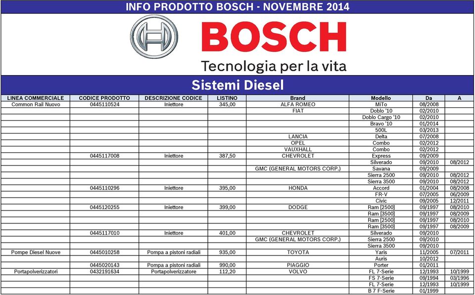 ) Savana 09/2009 Sierra 2500 09/2010 08/2012 Sierra 3500 09/2010 08/2012 0445110296 Iniettore 395,00 HONDA Accord 01/2004 08/2008 FR-V 07/2005 06/2009 Civic 09/2005 12/2011 0445120255 Iniettore