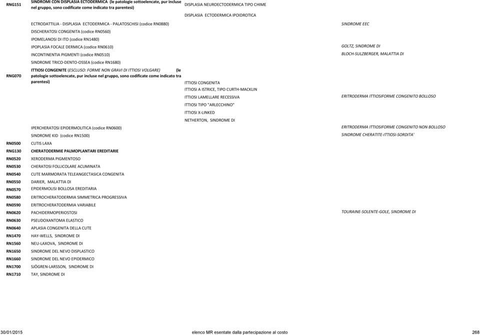 IPOMELANOSI DI ITO (codice RN1480) IPOPLASIA FOCALE DERMICA (codice RN0610) INCONTINENTIA PIGMENTI (codice RN0510) SINDROME TRICO-DENTO-OSSEA (codice RN1680) ITTIOSI CONGENITE (ESCLUSO: FORME NON