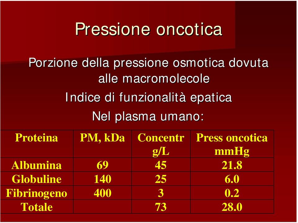 umano: Proteina PM, kda Concentr g/l Press oncotica mmhg