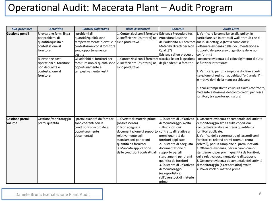 In particolare, sia in ottica di walk-throuh che di quantità/qualità e contestazione al tempestivamente rilevati e le ciclo produttivo contestazioni con il fornitore dell'addebito al Fornitore