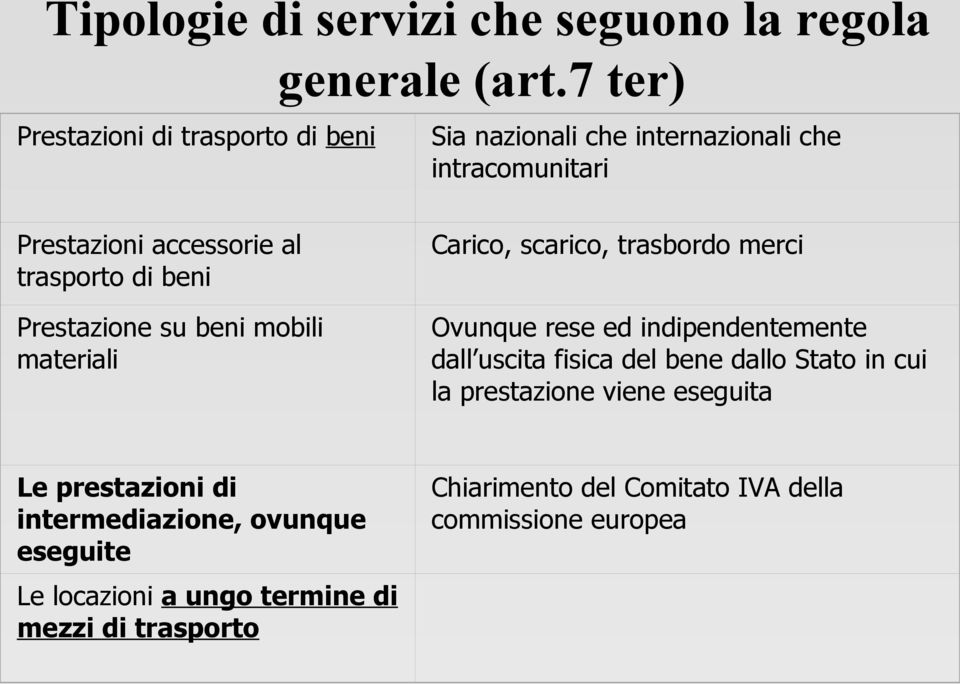 beni Carico, scarico, trasbordo merci Prestazione su beni mobili materiali Ovunque rese ed indipendentemente dall uscita fisica del