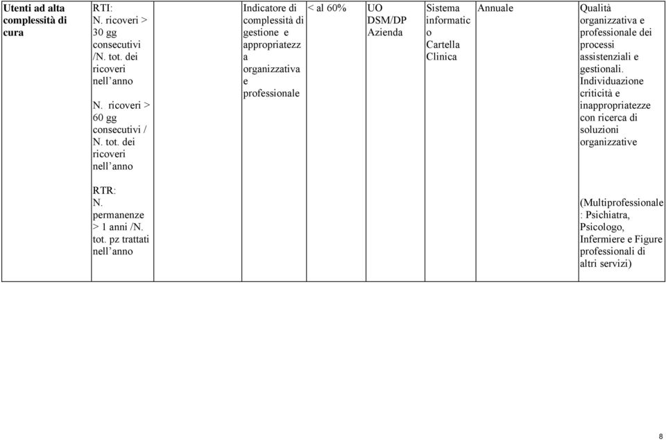 dei ricoveri nell anno Indicatore di complessità di gestione e appropriatezz a organizzativa e professionale < al 60% UO DSM/DP Azienda Sistema informatic o