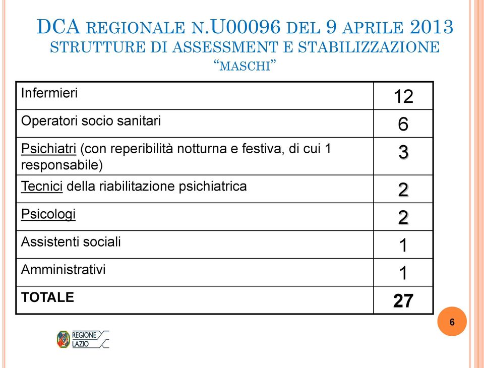 Infermieri 12 Operatori socio sanitari 6 Psichiatri (con reperibilità